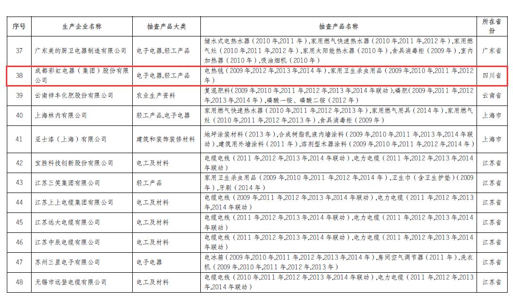 九球体育(China)官方网站电热毯、家用卫生杀虫用品连续6年6次以上抽查产品合格