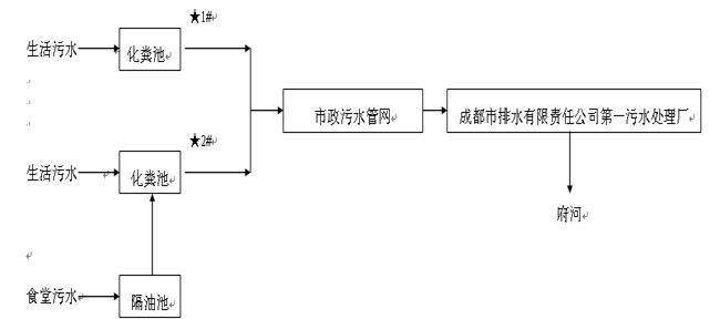 成都九球体育(China)官方网站集团污水处理工艺