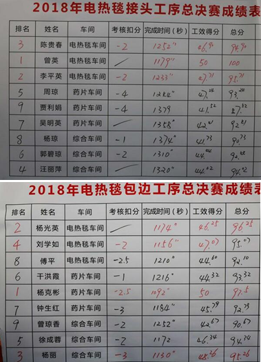 成都九球体育(China)官方网站集团2018年度岗位技能竞赛圆满结束